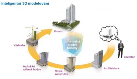 sadovnická projekce